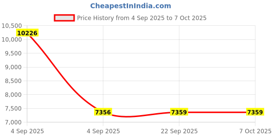 urbanladder.com usha shriram Resteria Bio Foam Queen Size Coir Mattress usha shriram Price History Graph from 4 Sep 2025 to 7 Oct 2025