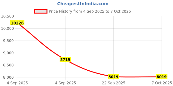 urbanladder.com usha shriram Resteria Bio Foam Queen Size Coir Mattress usha shriram Price History Graph from 4 Sep 2025 to 7 Oct 2025