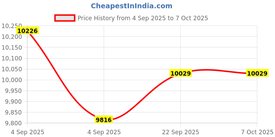 urbanladder.com usha shriram Resteria Bio Foam Queen Size Coir Mattress usha shriram Price History Graph from 4 Sep 2025 to 7 Oct 2025