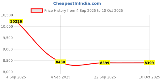 urbanladder.com usha shriram Resteria Bio Foam Queen Size Coir Mattress usha shriram Price History Graph from 4 Sep 2025 to 9 Oct 2025
