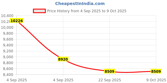 urbanladder.com usha shriram Resteria Bio Foam Queen Size Coir Mattress usha shriram Price History Graph from 4 Sep 2025 to 9 Oct 2025