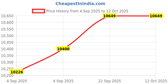 urbanladder.com usha shriram Resteria Bio Foam Queen Size Coir Mattress usha shriram Price History Graph from 4 Sep 2025 to 11 Oct 2025
