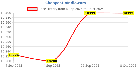 urbanladder.com usha shriram Resteria Bio Foam Queen Size Coir Mattress usha shriram Price History Graph from 4 Sep 2025 to 8 Oct 2025