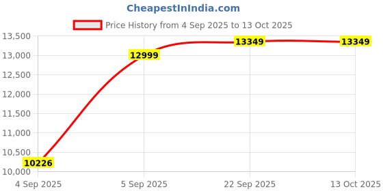 urbanladder.com usha shriram Resteria Bio Foam Queen Size Coir Mattress usha shriram Price History Graph from 4 Sep 2025 to 13 Oct 2025
