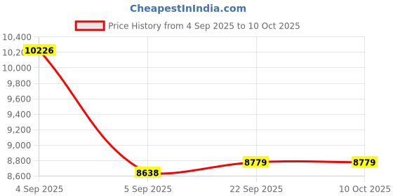 urbanladder.com usha shriram Resteria Bio Foam Queen Size Coir Mattress usha shriram Price History Graph from 4 Sep 2025 to 10 Oct 2025