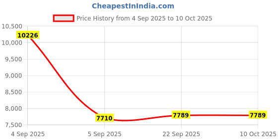 urbanladder.com usha shriram Resteria Bio Foam Queen Size Coir Mattress usha shriram Price History Graph from 4 Sep 2025 to 9 Oct 2025