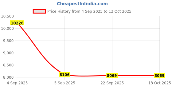 urbanladder.com usha shriram Resteria Bio Foam Queen Size Coir Mattress usha shriram Price History Graph from 4 Sep 2025 to 13 Oct 2025