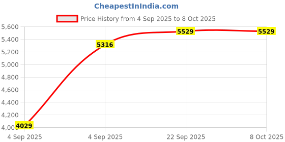urbanladder.com usha shriram Resteria Bio Foam Single Size Coir Mattress usha shriram Price History Graph from 4 Sep 2025 to 7 Oct 2025