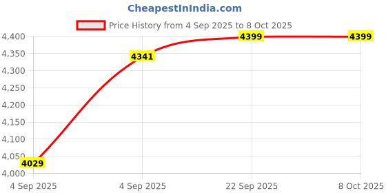 urbanladder.com usha shriram Resteria Bio Foam Single Size Coir Mattress usha shriram Price History Graph from 4 Sep 2025 to 7 Oct 2025