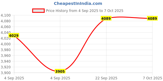 urbanladder.com usha shriram Resteria Bio Foam Single Size Coir Mattress usha shriram Price History Graph from 4 Sep 2025 to 7 Oct 2025