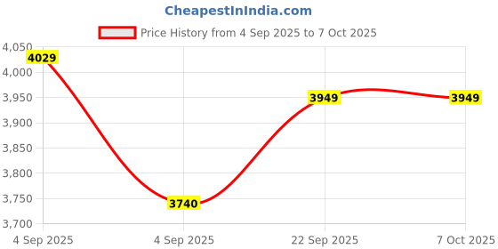urbanladder.com usha shriram Resteria Bio Foam Single Size Coir Mattress usha shriram Price History Graph from 4 Sep 2025 to 7 Oct 2025