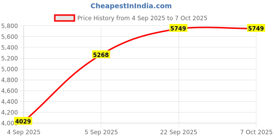 urbanladder.com usha shriram Resteria Bio Foam Single Size Coir Mattress usha shriram Price History Graph from 4 Sep 2025 to 7 Oct 2025