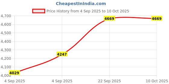 urbanladder.com usha shriram Resteria Bio Foam Single Size Coir Mattress usha shriram Price History Graph from 4 Sep 2025 to 7 Oct 2025