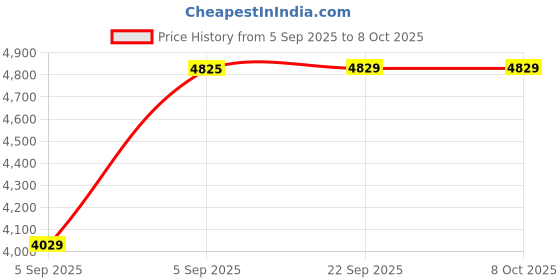 urbanladder.com usha shriram Resteria Bio Foam Single Size Coir Mattress usha shriram Price History Graph from 5 Sep 2025 to 7 Oct 2025
