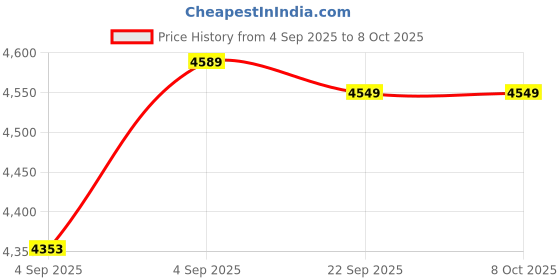 urbanladder.com usha shriram Resteria Golden Fibre Tech Single Size Mattress usha shriram Price History Graph from 4 Sep 2025 to 8 Oct 2025