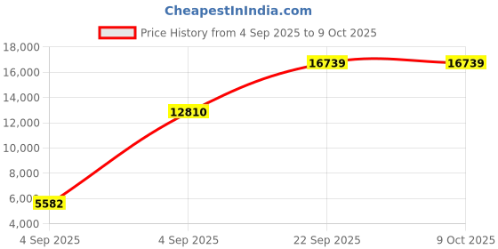 urbanladder.com usha shriram Resteria Golden Fibre Tech - Single Size - Mattress usha shriram Price History Graph from 4 Sep 2025 to 8 Oct 2025