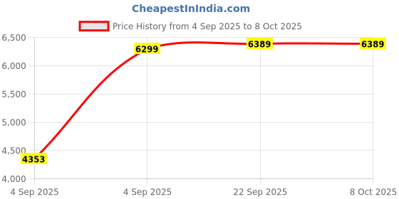 urbanladder.com usha shriram Resteria Golden Fibre Tech Single Size Mattress usha shriram Price History Graph from 4 Sep 2025 to 8 Oct 2025