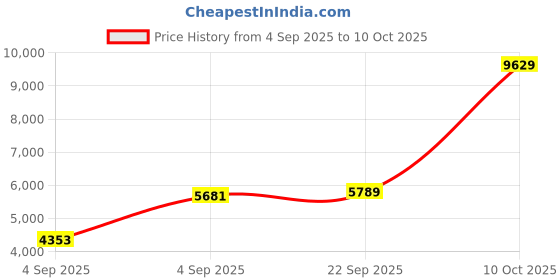 urbanladder.com usha shriram Resteria Golden Fibre Tech Single Size Mattress usha shriram Price History Graph from 4 Sep 2025 to 8 Oct 2025