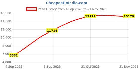 urbanladder.com usha shriram Resteria Golden Fibre Tech - Single Size - Mattress usha shriram Price History Graph from 4 Sep 2025 to 21 Nov 2025
