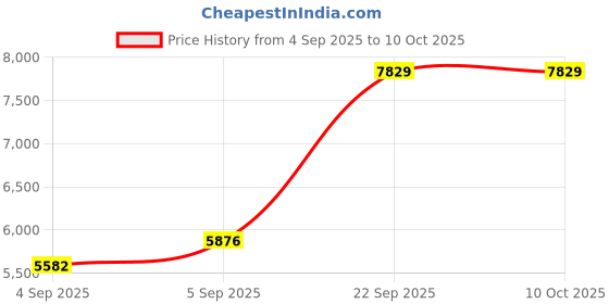 urbanladder.com usha shriram Resteria Golden Fibre Tech - Single Size - Mattress usha shriram Price History Graph from 4 Sep 2025 to 9 Oct 2025