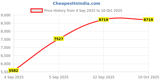 urbanladder.com usha shriram Resteria Golden Fibre Tech - Single Size - Mattress usha shriram Price History Graph from 4 Sep 2025 to 9 Oct 2025