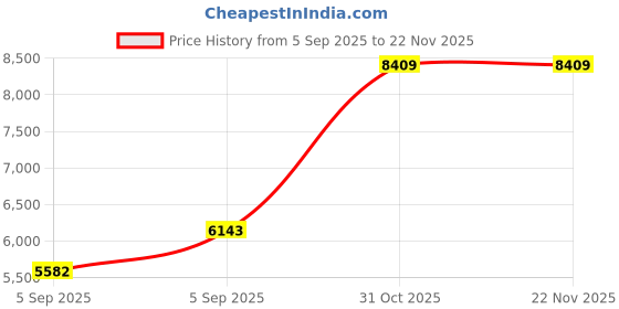 urbanladder.com usha shriram Resteria Golden Fibre Tech - Single Size - Mattress usha shriram Price History Graph from 5 Sep 2025 to 21 Nov 2025