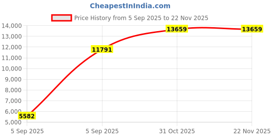 urbanladder.com usha shriram Resteria Golden Fibre Tech - Single Size - Mattress usha shriram Price History Graph from 5 Sep 2025 to 21 Nov 2025