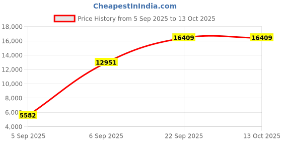 urbanladder.com usha shriram Resteria Golden Fibre Tech - Single Size - Mattress usha shriram Price History Graph from 5 Sep 2025 to 13 Oct 2025