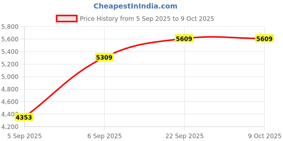 urbanladder.com usha shriram Resteria Golden Fibre Tech Single Size Mattress usha shriram Price History Graph from 5 Sep 2025 to 9 Oct 2025