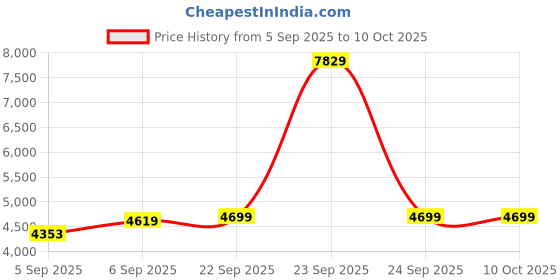 urbanladder.com usha shriram Resteria Golden Fibre Tech Single Size Mattress usha shriram Price History Graph from 5 Sep 2025 to 10 Oct 2025