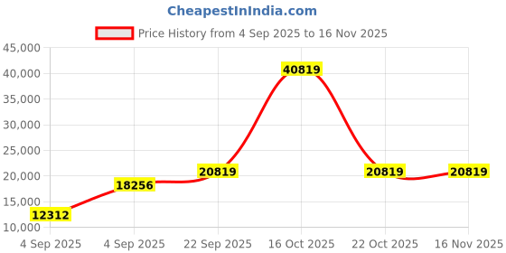 urbanladder.com usha shriram Revitalize Cool Gel 5-Zone HR King Size Memory Foam Mattress usha shriram Price History Graph from 4 Sep 2025 to 15 Nov 2025