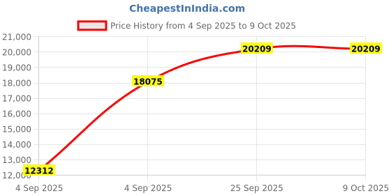 urbanladder.com usha shriram Revitalize Cool Gel 5-Zone HR King Size Memory Foam Mattress usha shriram Price History Graph from 4 Sep 2025 to 9 Oct 2025