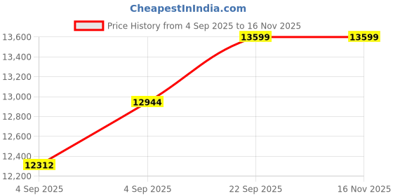 urbanladder.com usha shriram Revitalize Cool Gel 5-Zone HR King Size Memory Foam Mattress usha shriram Price History Graph from 4 Sep 2025 to 15 Nov 2025