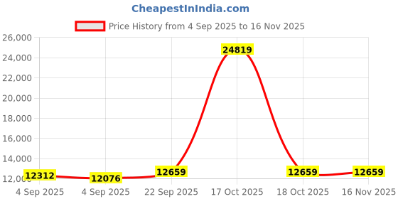 urbanladder.com usha shriram Revitalize Cool Gel 5-Zone HR King Size Memory Foam Mattress usha shriram Price History Graph from 4 Sep 2025 to 15 Nov 2025