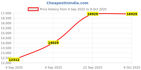 urbanladder.com usha shriram Revitalize Cool Gel 5-Zone HR King Size Memory Foam Mattress usha shriram Price History Graph from 4 Sep 2025 to 8 Oct 2025