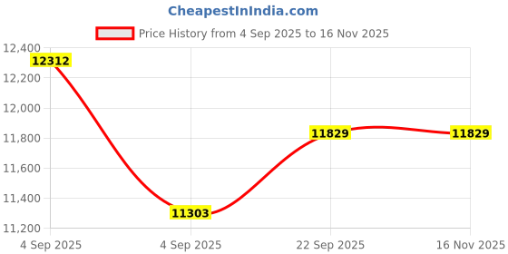 urbanladder.com usha shriram Revitalize Cool Gel 5-Zone HR King Size Memory Foam Mattress usha shriram Price History Graph from 4 Sep 2025 to 16 Nov 2025