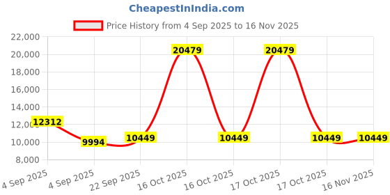 urbanladder.com usha shriram Revitalize Cool Gel 5-Zone HR King Size Memory Foam Mattress usha shriram Price History Graph from 4 Sep 2025 to 15 Nov 2025