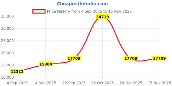 urbanladder.com usha shriram Revitalize Cool Gel 5-Zone HR King Size Memory Foam Mattress usha shriram Price History Graph from 4 Sep 2025 to 15 Nov 2025