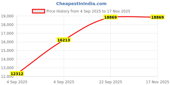urbanladder.com usha shriram Revitalize Cool Gel 5-Zone HR King Size Memory Foam Mattress usha shriram Price History Graph from 4 Sep 2025 to 16 Nov 2025
