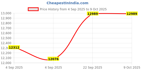 urbanladder.com usha shriram Revitalize Cool Gel 5-Zone HR King Size Memory Foam Mattress usha shriram Price History Graph from 4 Sep 2025 to 8 Oct 2025