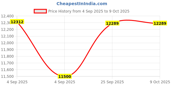 urbanladder.com usha shriram Revitalize Cool Gel 5-Zone HR King Size Memory Foam Mattress usha shriram Price History Graph from 4 Sep 2025 to 9 Oct 2025
