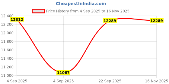 urbanladder.com usha shriram Revitalize Cool Gel 5-Zone HR King Size Memory Foam Mattress usha shriram Price History Graph from 4 Sep 2025 to 15 Nov 2025