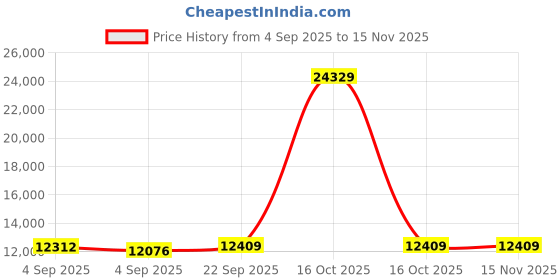 urbanladder.com usha shriram Revitalize Cool Gel 5-Zone HR King Size Memory Foam Mattress usha shriram Price History Graph from 4 Sep 2025 to 15 Nov 2025