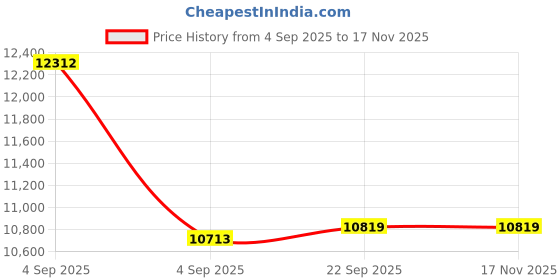 urbanladder.com usha shriram Revitalize Cool Gel 5-Zone HR King Size Memory Foam Mattress usha shriram Price History Graph from 4 Sep 2025 to 15 Nov 2025
