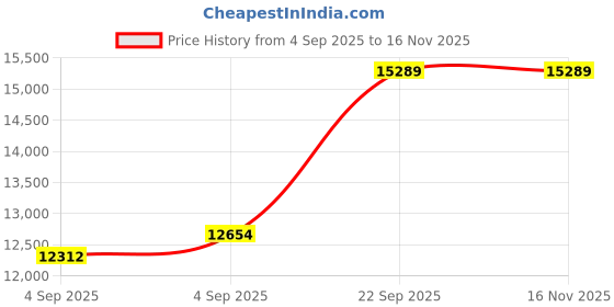 urbanladder.com usha shriram Revitalize Cool Gel 5-Zone HR King Size Memory Foam Mattress usha shriram Price History Graph from 4 Sep 2025 to 16 Nov 2025