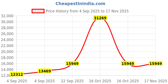 urbanladder.com usha shriram Revitalize Cool Gel 5-Zone HR King Size Memory Foam Mattress usha shriram Price History Graph from 4 Sep 2025 to 16 Nov 2025