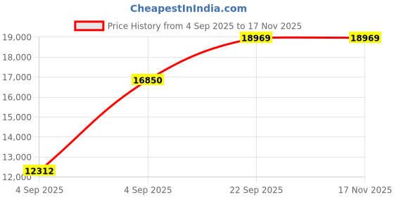 urbanladder.com usha shriram Revitalize Cool Gel 5-Zone HR King Size Memory Foam Mattress usha shriram Price History Graph from 4 Sep 2025 to 15 Nov 2025