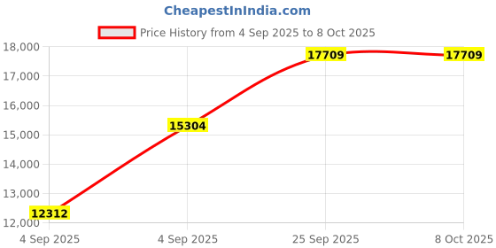 urbanladder.com usha shriram Revitalize Cool Gel 5-Zone HR King Size Memory Foam Mattress usha shriram Price History Graph from 4 Sep 2025 to 8 Oct 2025