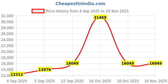 urbanladder.com usha shriram Revitalize Cool Gel 5-Zone HR King Size Memory Foam Mattress usha shriram Price History Graph from 4 Sep 2025 to 15 Nov 2025