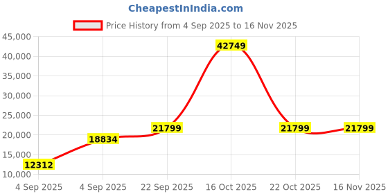 urbanladder.com usha shriram Revitalize Cool Gel 5-Zone HR King Size Memory Foam Mattress usha shriram Price History Graph from 4 Sep 2025 to 16 Nov 2025